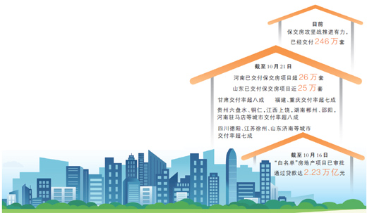 解決資金難題 推進交付進度 努力打好保交房攻堅戰(zhàn)