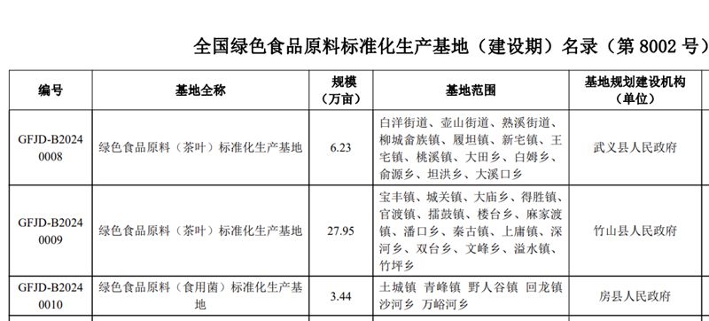 房縣食用菌成功入選“全國(guó)綠色食品原料標(biāo)準(zhǔn)化生產(chǎn)基地”名錄
